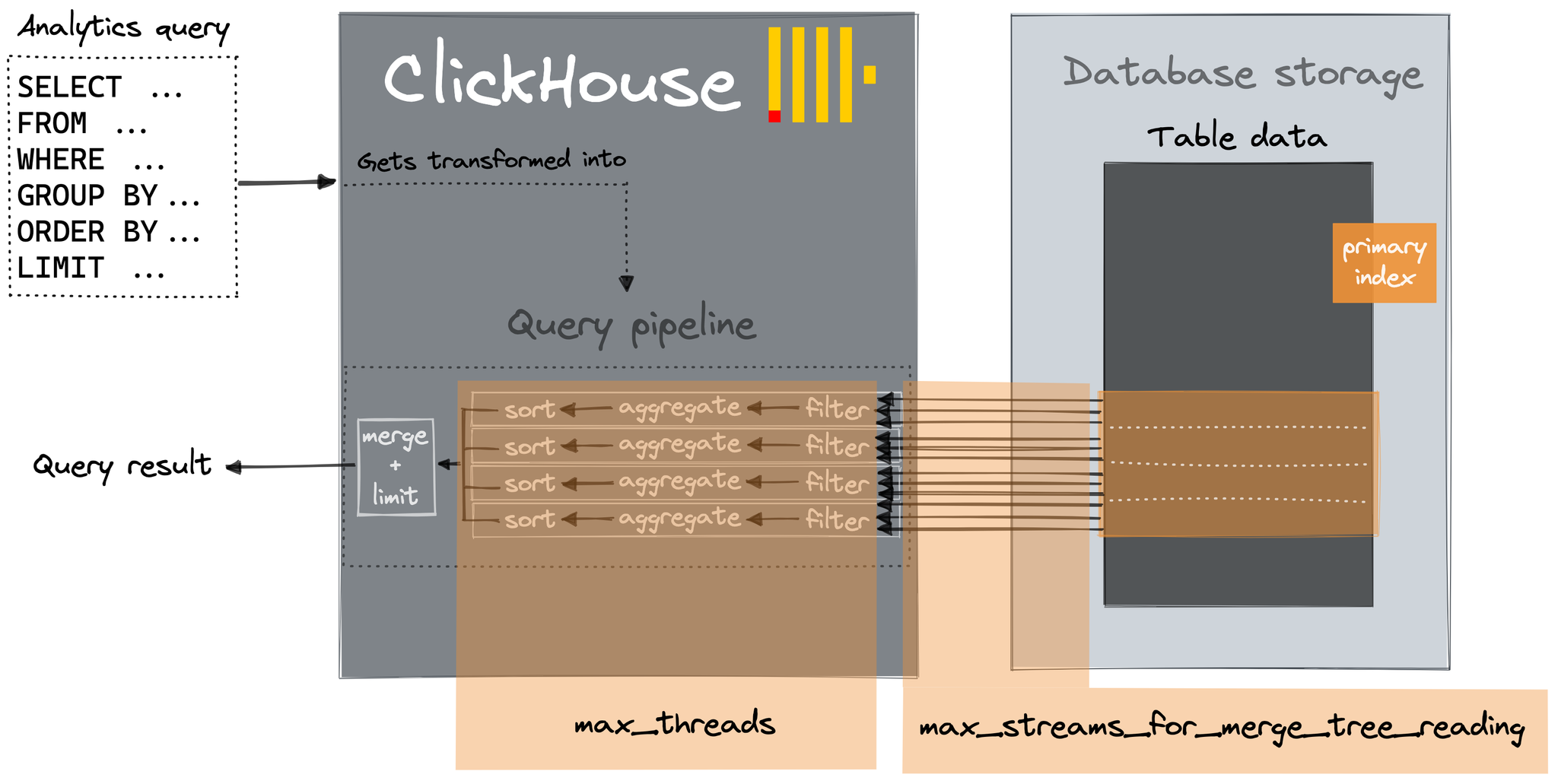 Asynchronous data reading diagram - Zoomed