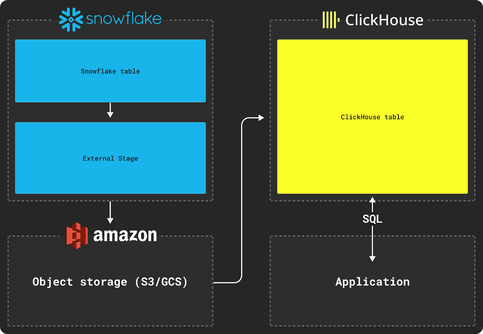 Migrating from Snowflake to ClickHouse - Zoomed