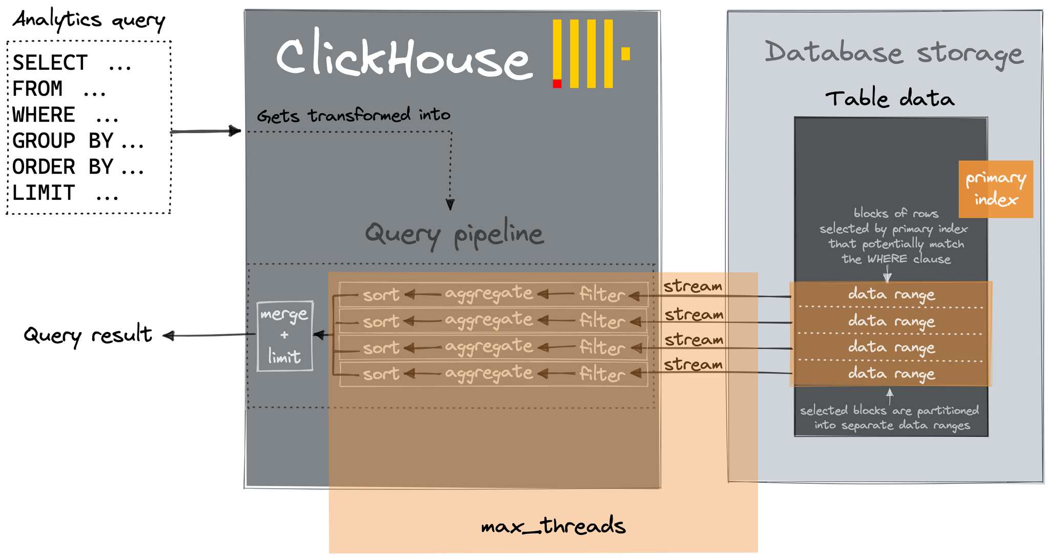 Synchronous data reading diagram - Zoomed
